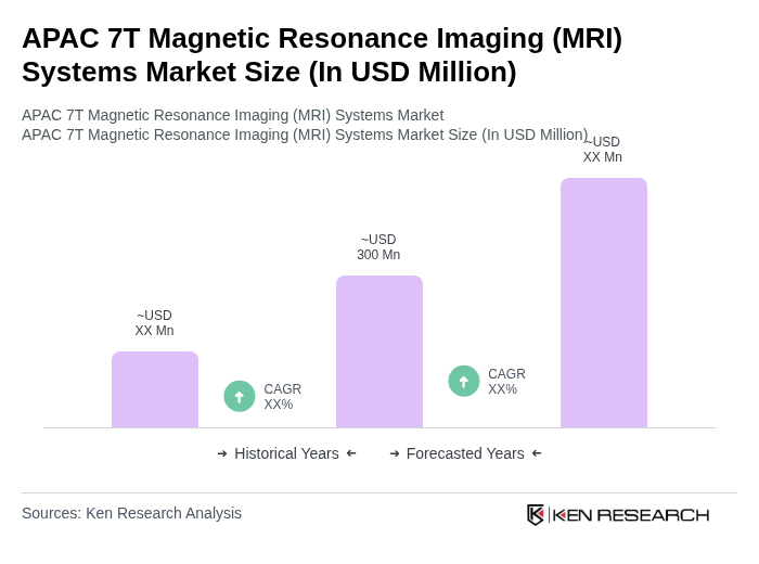 APAC 7T Magnetic Resonance Imaging (MRI) Systems Market Size